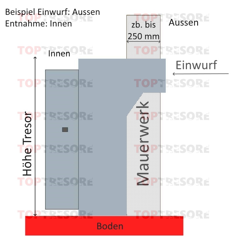 Einwurf rückseitig