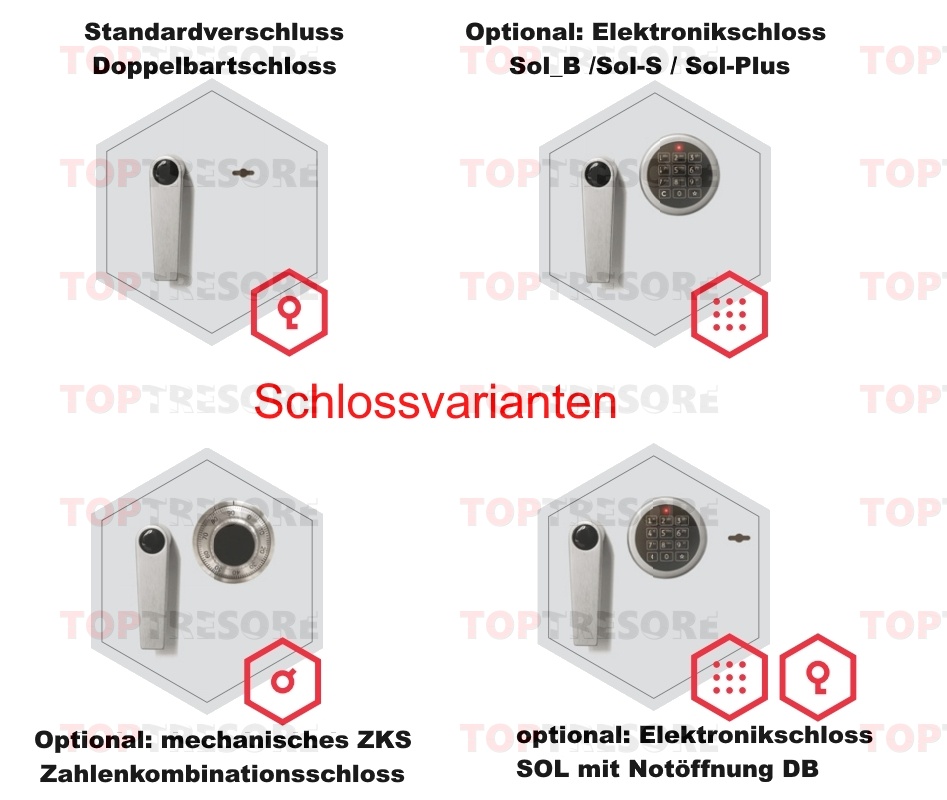 Verschlussvarianten Tresortüre Rostock Stufe B und S2 EN 14450